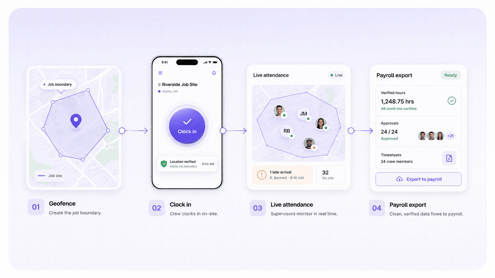 End-to-end diagram: geofence to mobile clock-in to live attendance to payroll export
