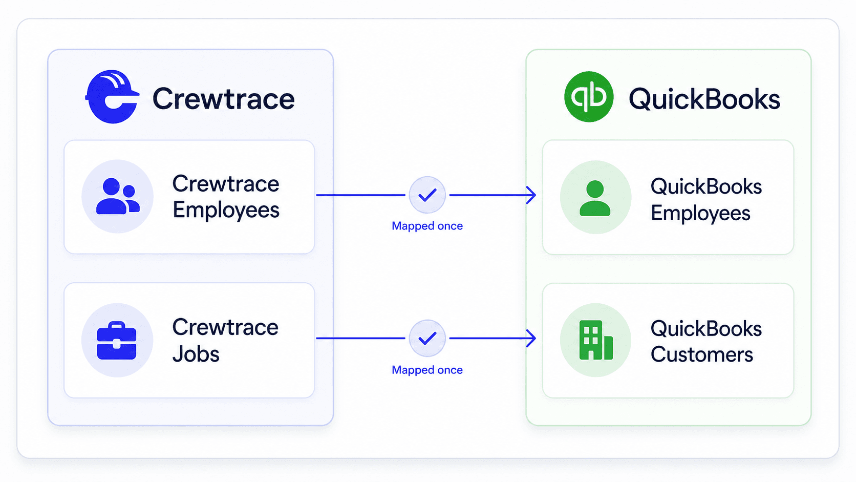 Diagram mapping Crewtrace employees to QuickBooks employees and Crewtrace jobs to QuickBooks customers