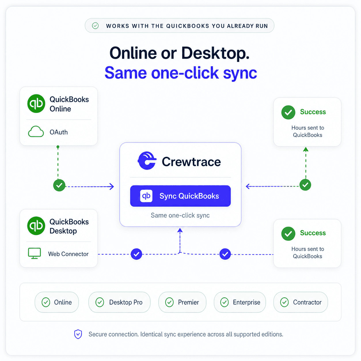 Supported QuickBooks editions: Online, Desktop Pro, Premier, Enterprise, and Contractor