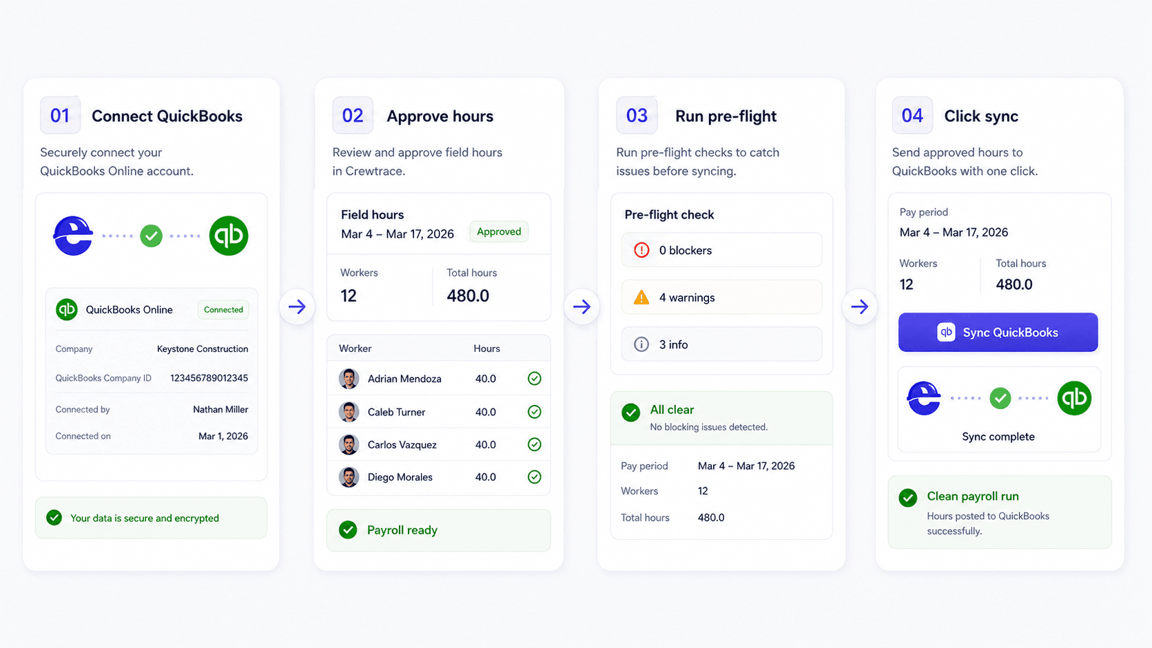 End-to-end flow: Crewtrace approvals to pre-flight to QuickBooks sync to job-cost reports