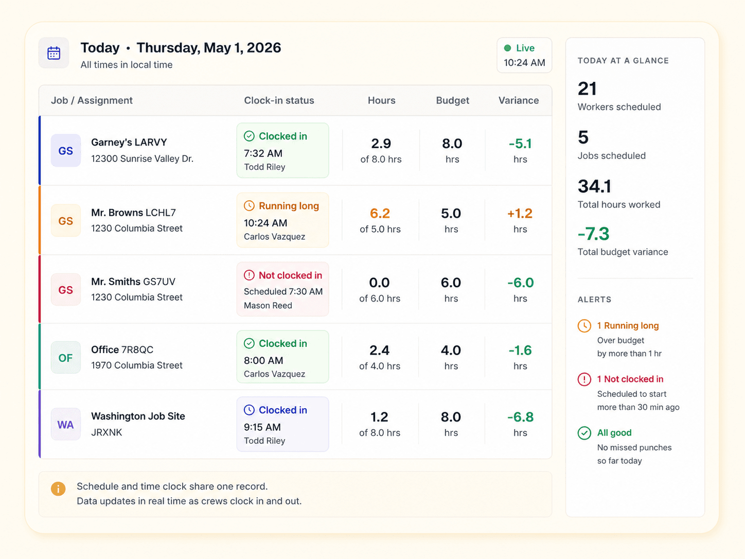 Schedule view showing live clock-in status and hour variance against budget