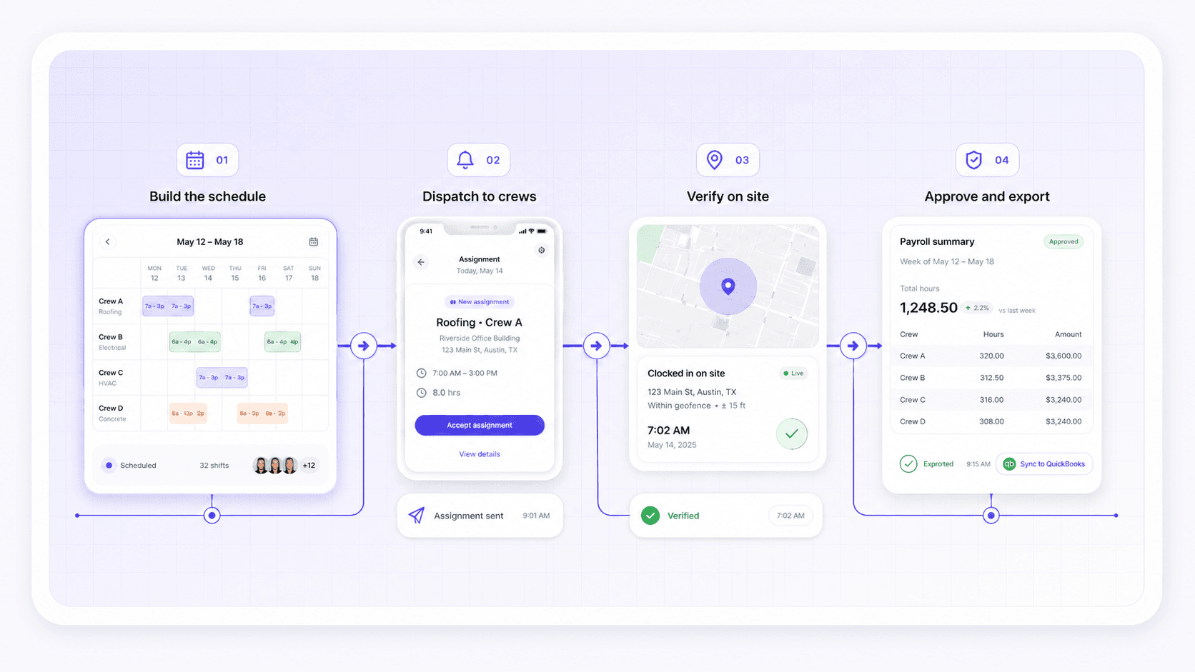 Connected workflow pipeline: schedule, dispatch, time clock, and payroll export on one record